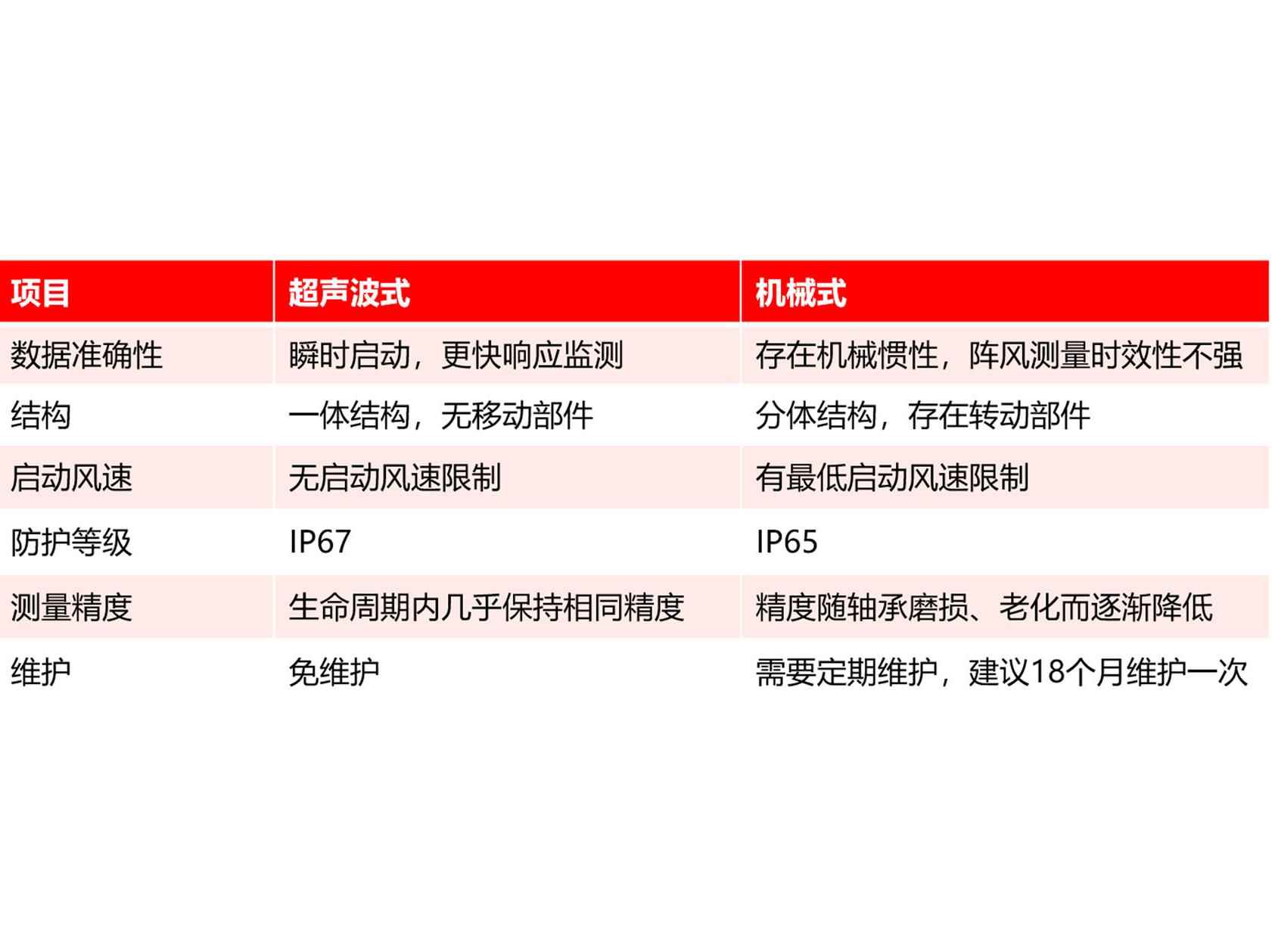 pp电子平台新品 | 超声波风传感器FAR3全新上市